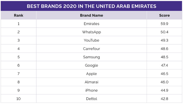 Shopee ranks 7th on YouGov's Best Brands 2020 List in the